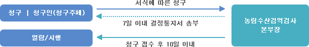 열람청구 절차
