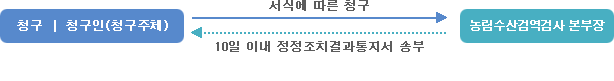 정정 청구의 절차