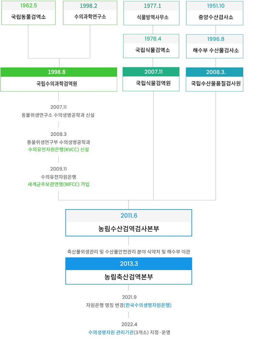 한국수의생명자원은행 연혁